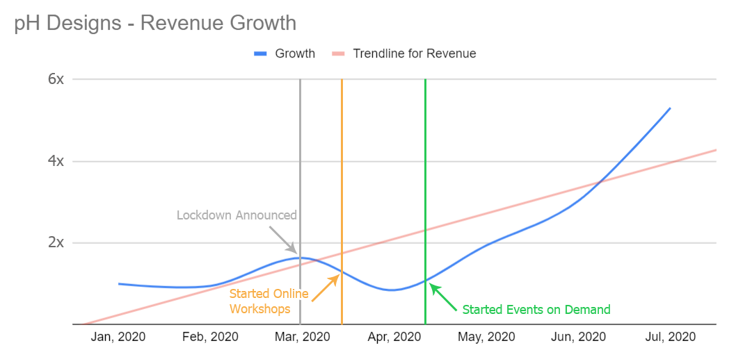 Revenue chart